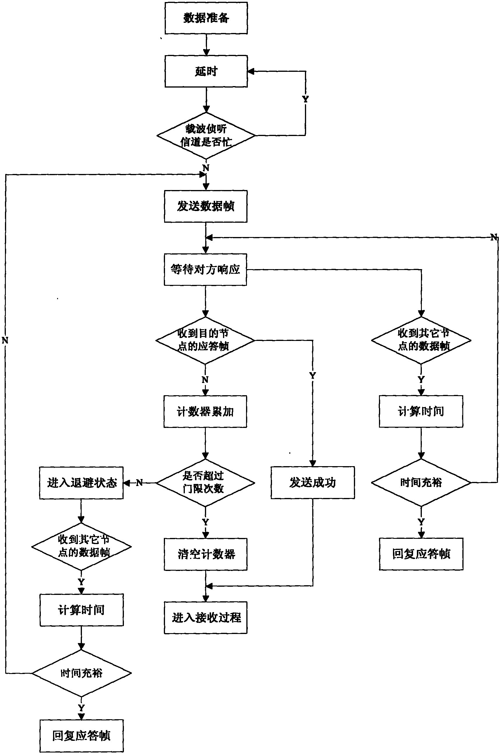 Method for underwater acoustic sensor network Aloha protocol