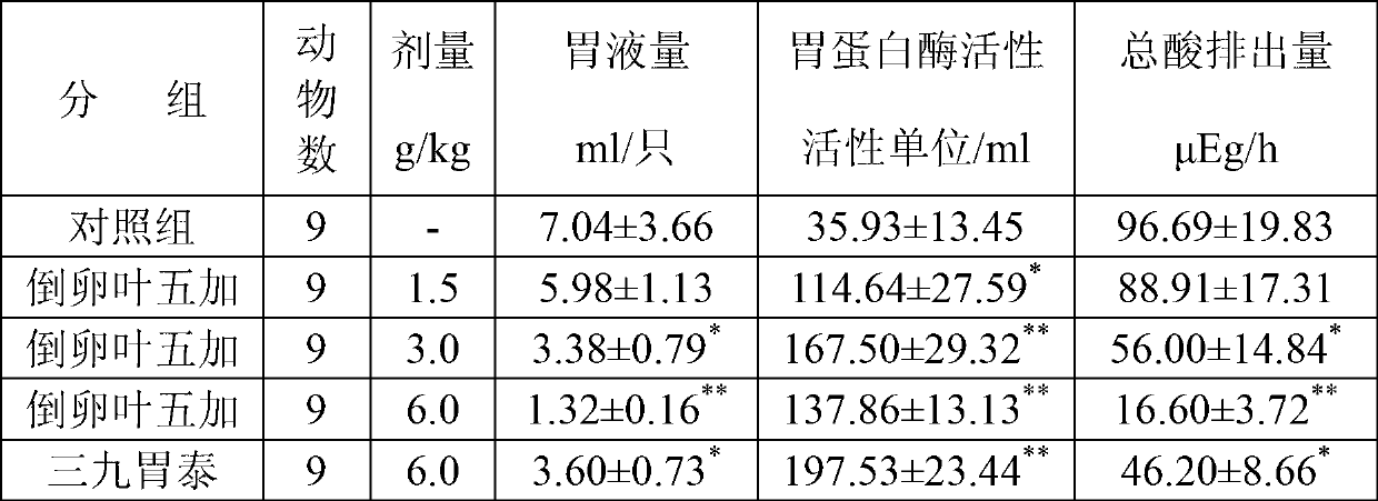 Application of Acanthopanax obovatus Hoo in peptic ulcer resistance and medicine prepared from Acanthopanax obovatus Hoo