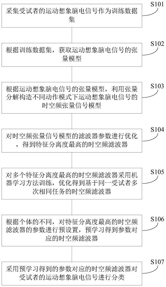 Motor imagery electroencephalogram signal processing method and device and computer readable storage medium