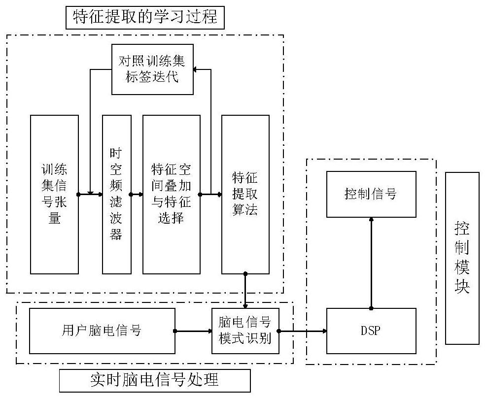 Motor imagery electroencephalogram signal processing method and device and computer readable storage medium