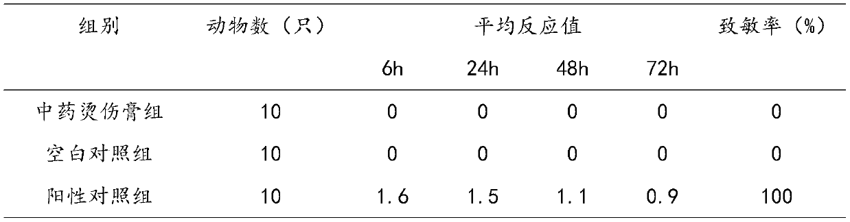 Traditional Chinese medicine scald ointment for treating burn and scald, and preparation method of traditional Chinese medicine scald ointment