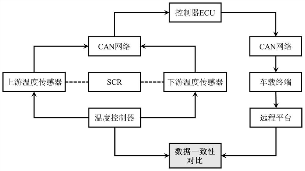 A method for testing the consistency of temperature data at the entrance and exit of a vehicle-mounted terminal scr