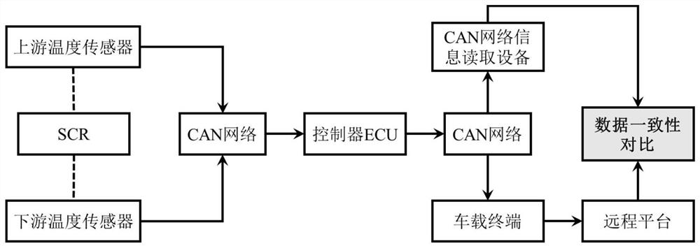 A method for testing the consistency of temperature data at the entrance and exit of a vehicle-mounted terminal scr