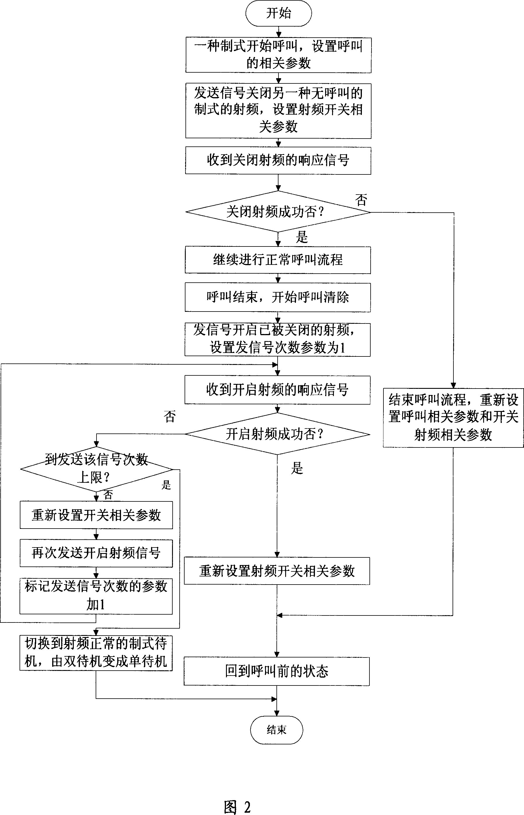 TD-SCDMA and GSM dual-mode mobile terminal calling method