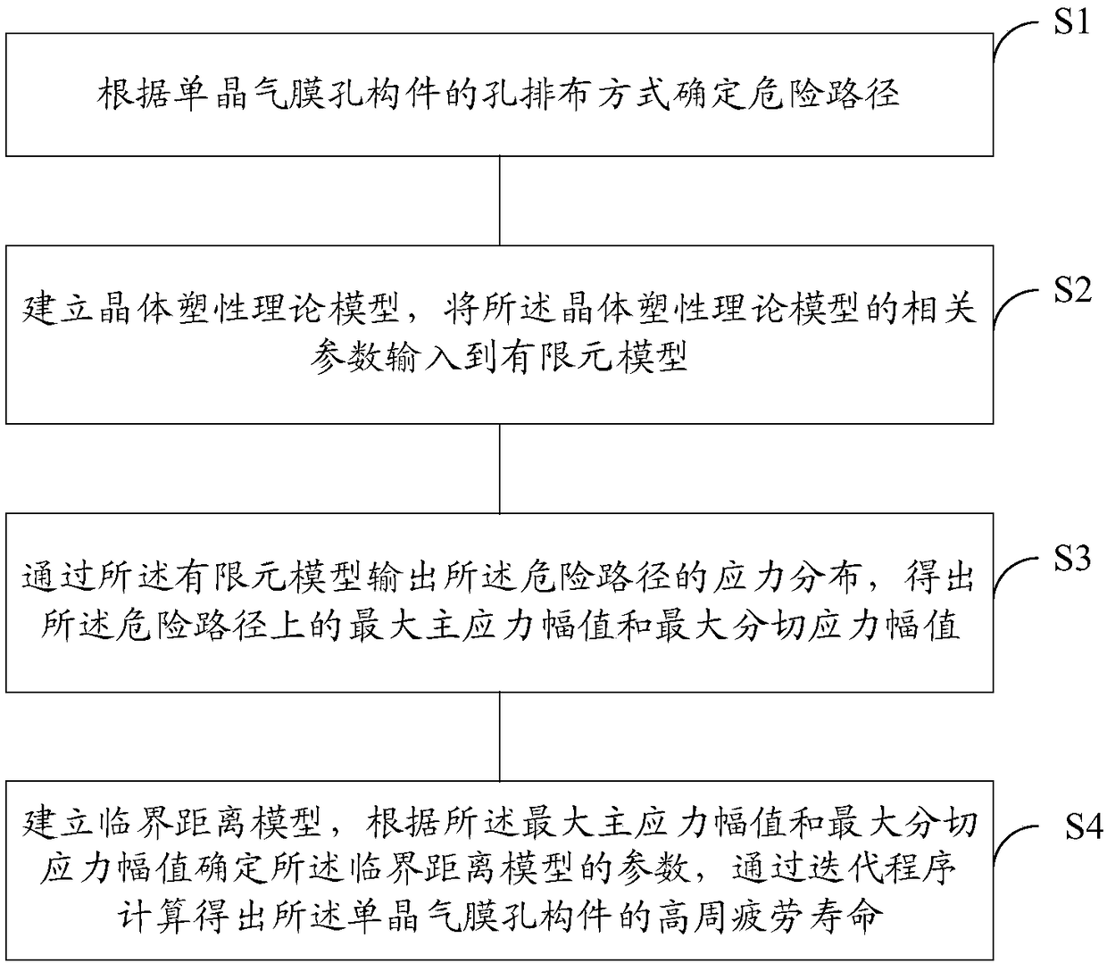 Prediction method for high-cycle fatigue life of single crystal air film hole member