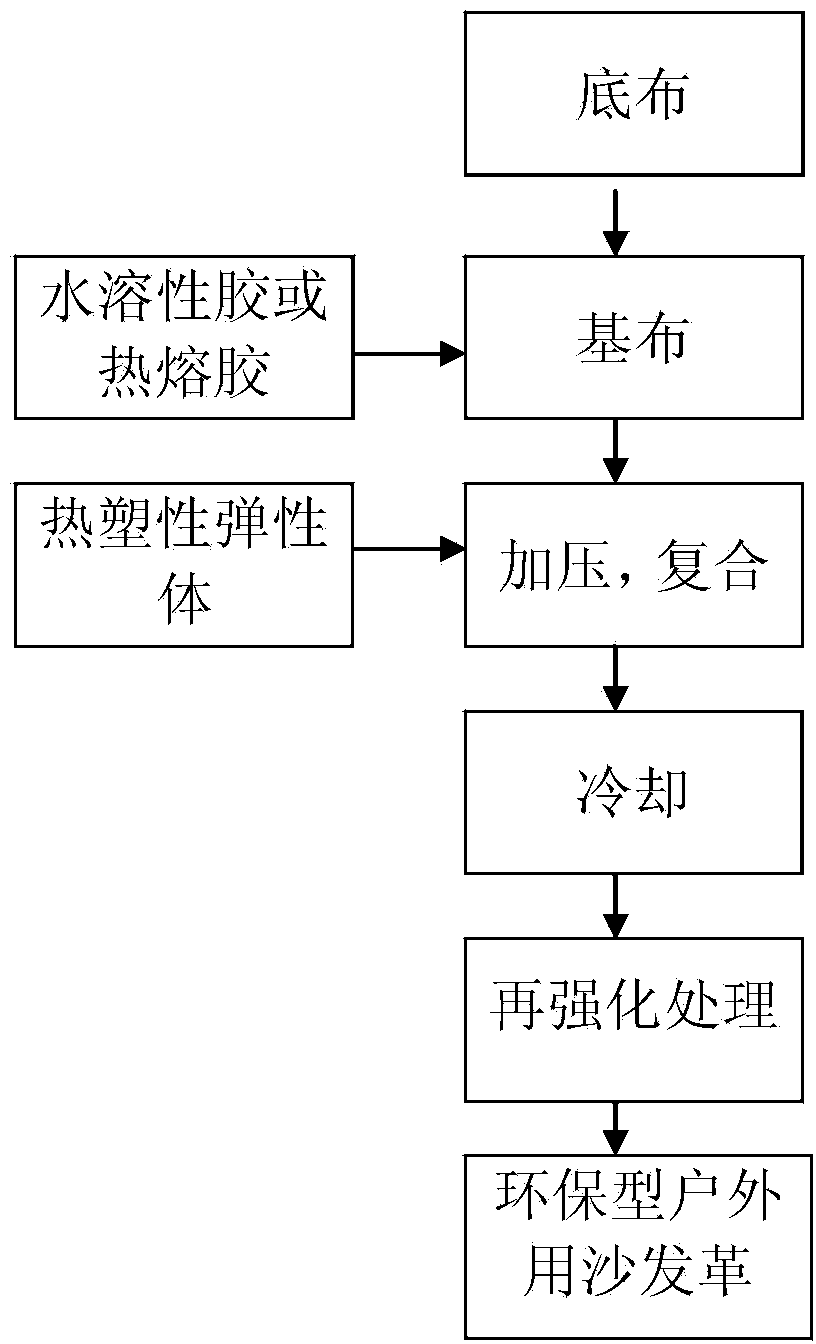 Preparation method of environment-friendly sofa leather used outdoors