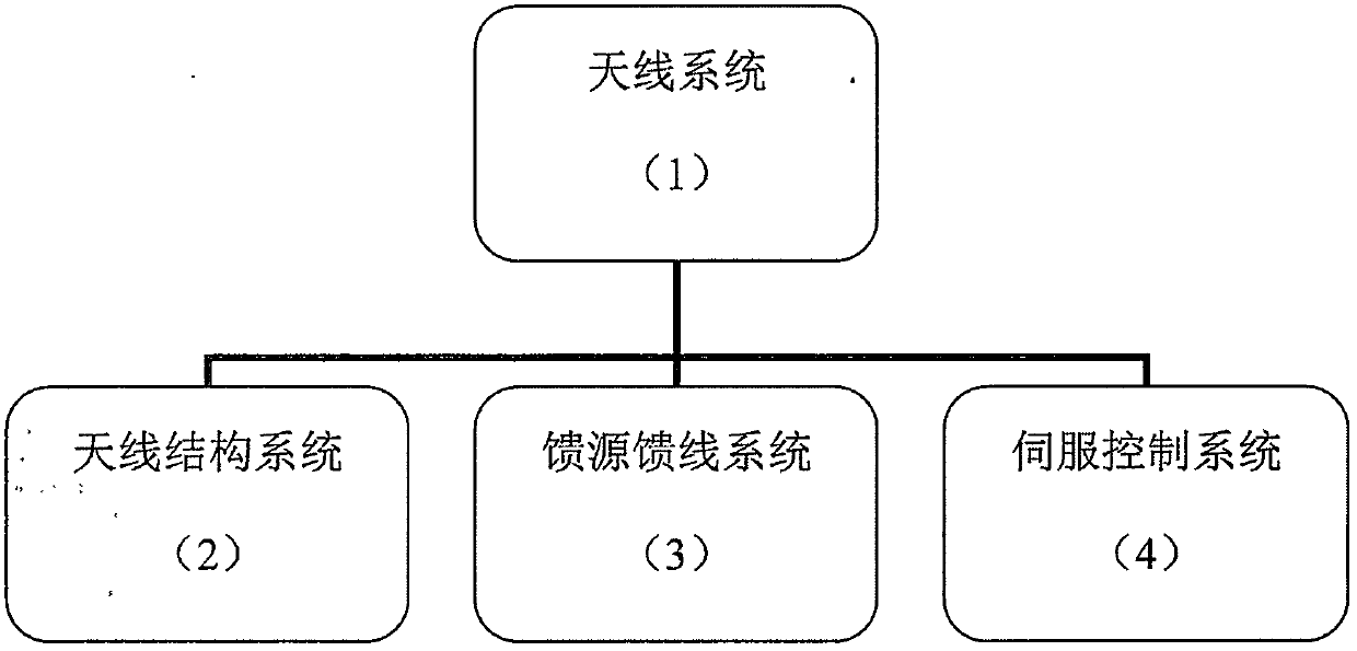 3-rps 3D Rotary Parallel Mechanism Antenna Structure System