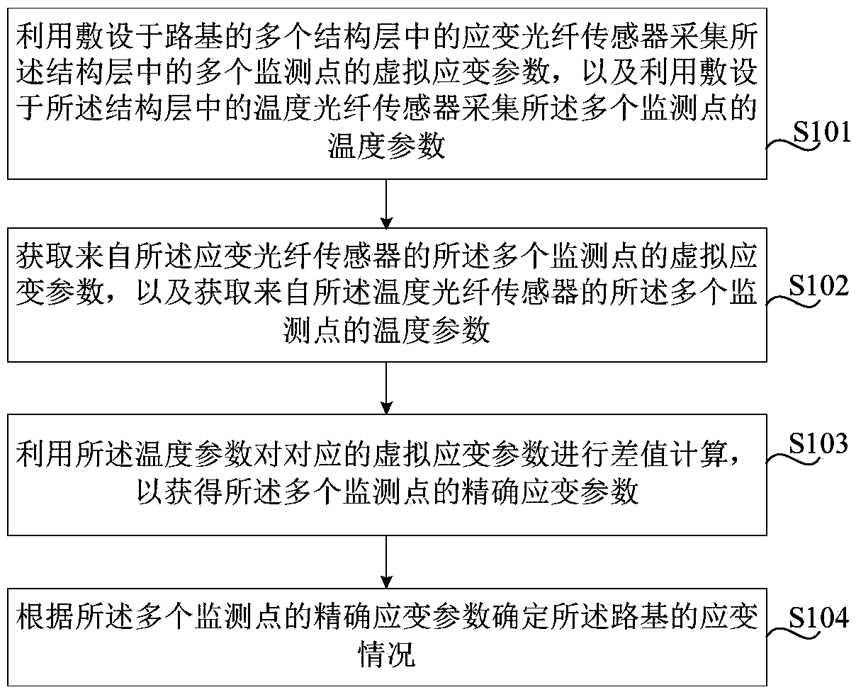 Method for detecting roadbed strain by optical fiber sensing technology