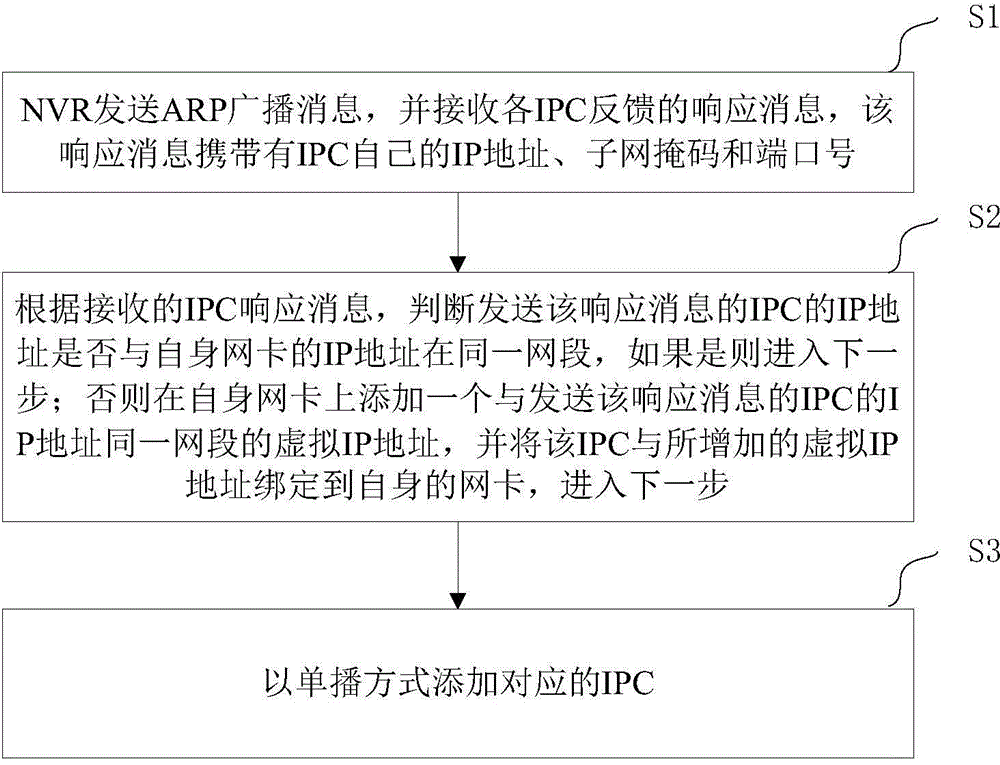 Network video recorder (NVR) and automatic IPC (Internet Protocol Camera) access method thereof