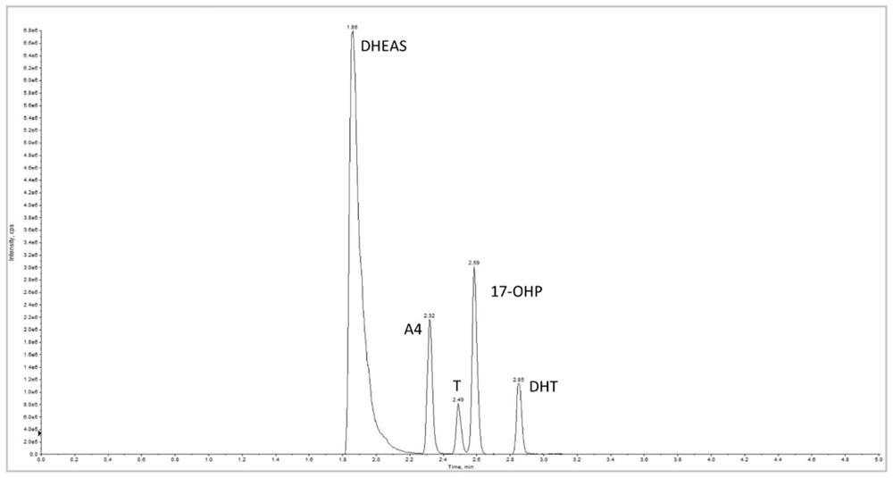 Method and kit for simultaneously detecting five steroid hormones and application thereof