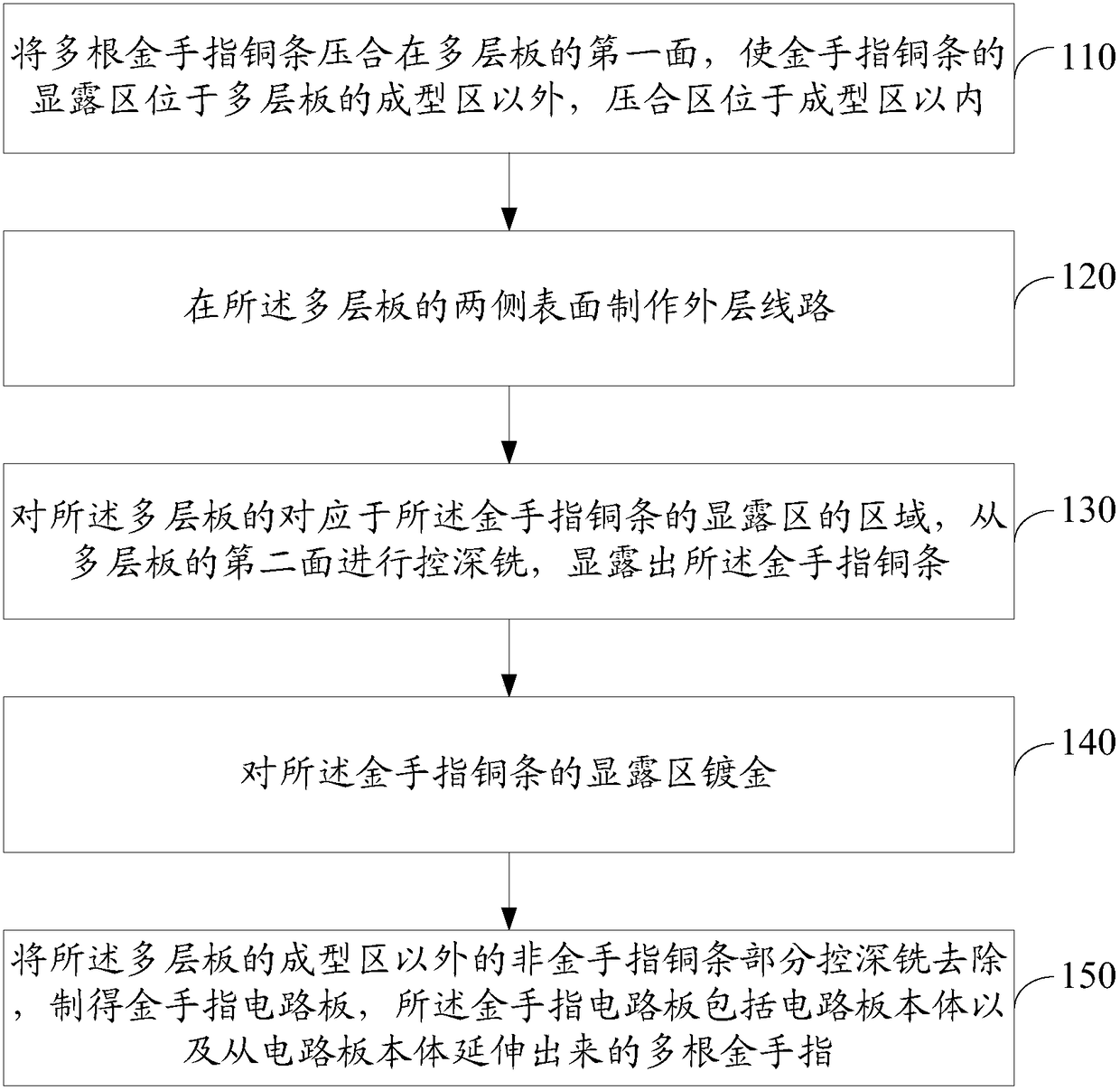 Gold finger processing method and gold finger circuit board