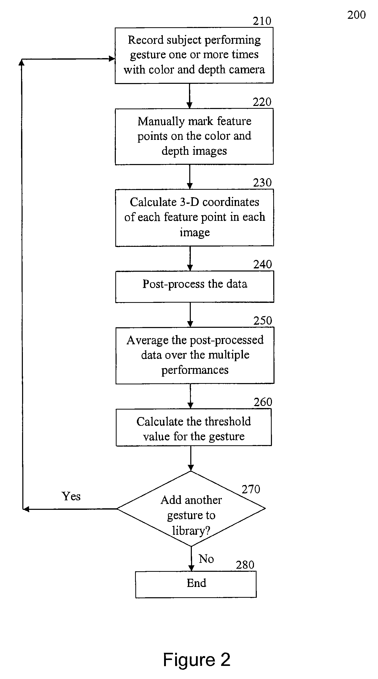 Method and system for gesture classification