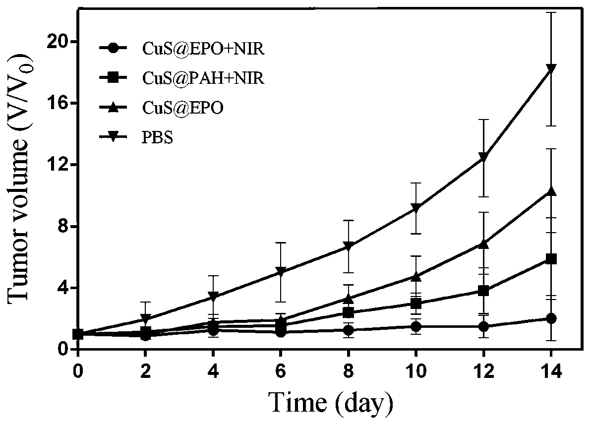 Method for controllably synthesizing CuS@EPO nano material through electrostatic assembling