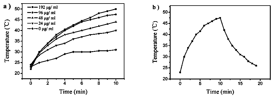 Method for controllably synthesizing CuS@EPO nano material through electrostatic assembling