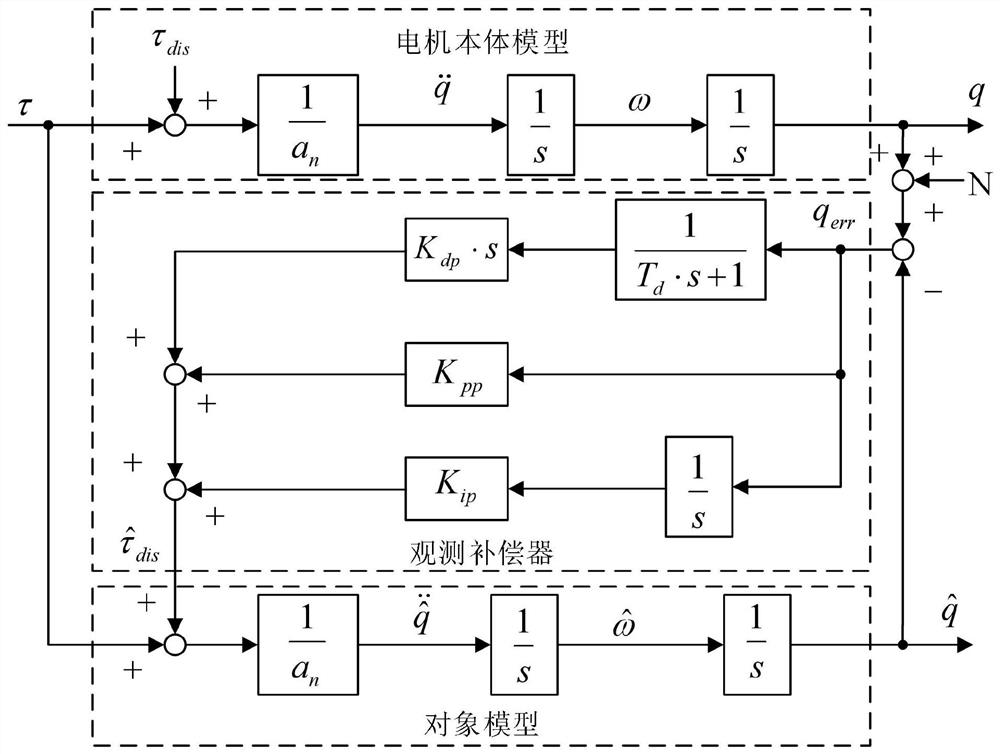 Motor, Motor Control System and Its Variable Structure Disturbance Observer