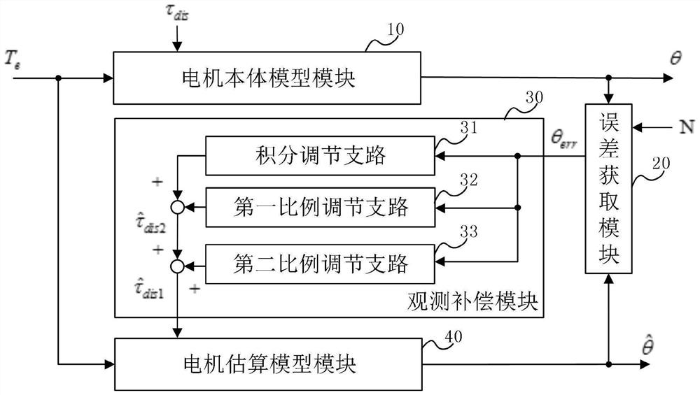 Motor, Motor Control System and Its Variable Structure Disturbance Observer