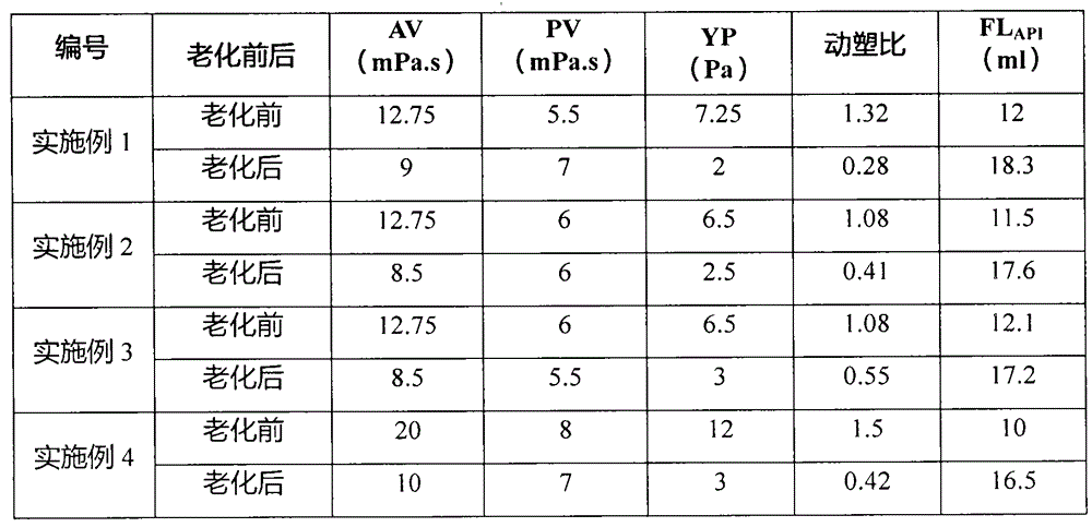 Drilling fluid and use of imidazole ionic liquid therein