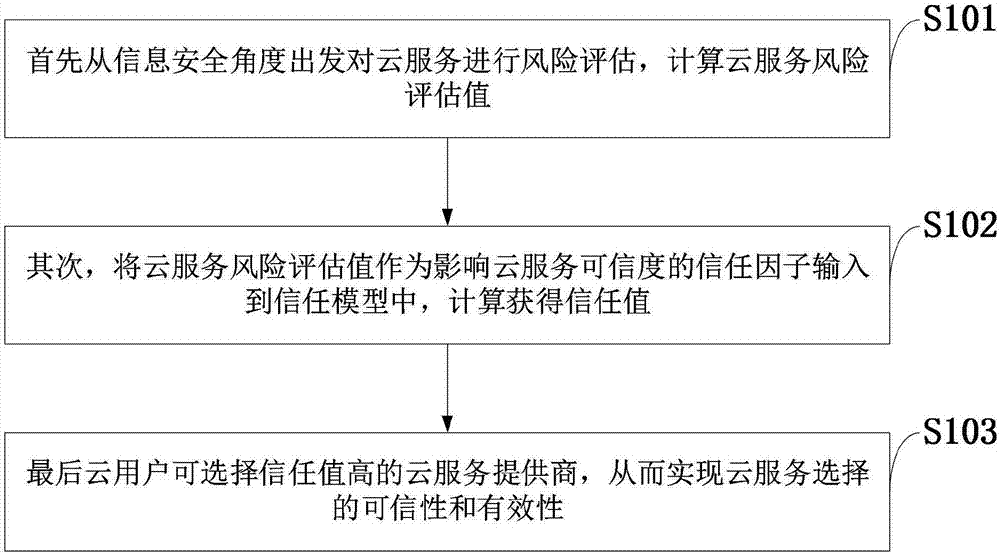 Trusted cloud service selection method based on risk assessment, cloud system, and cloud server