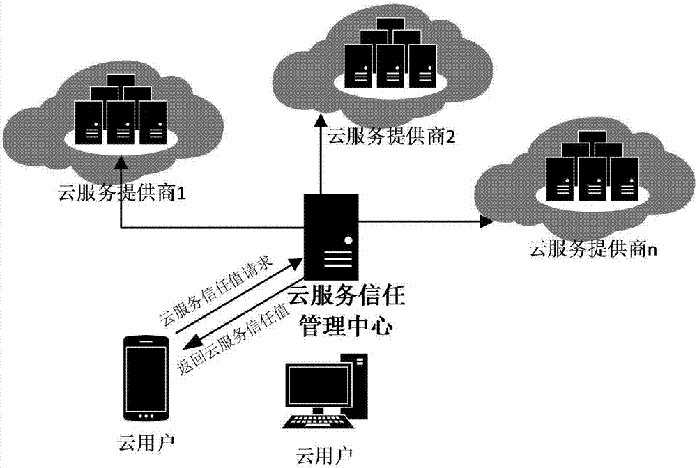 Trusted cloud service selection method based on risk assessment, cloud system, and cloud server