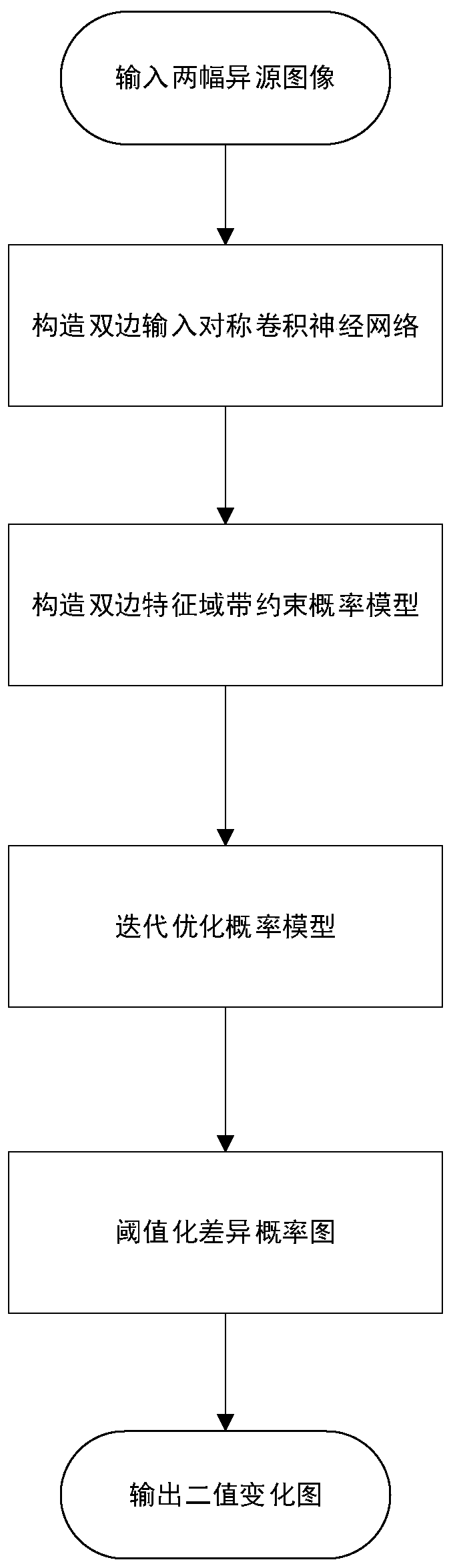 Bilateral depth feature domain heterogeneous remote sensing image change detection method