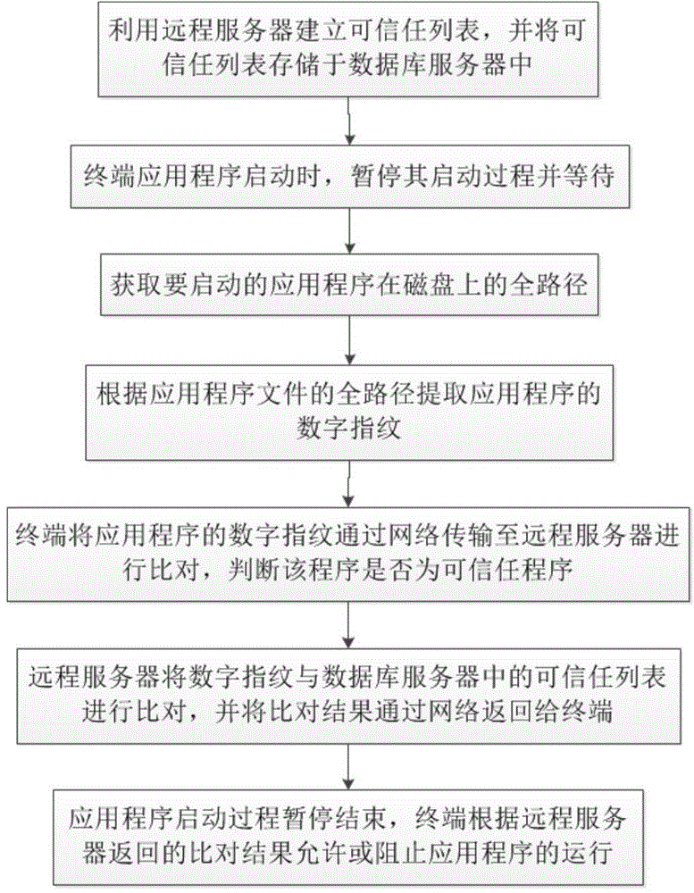 Method for remotely monitoring safety of application program