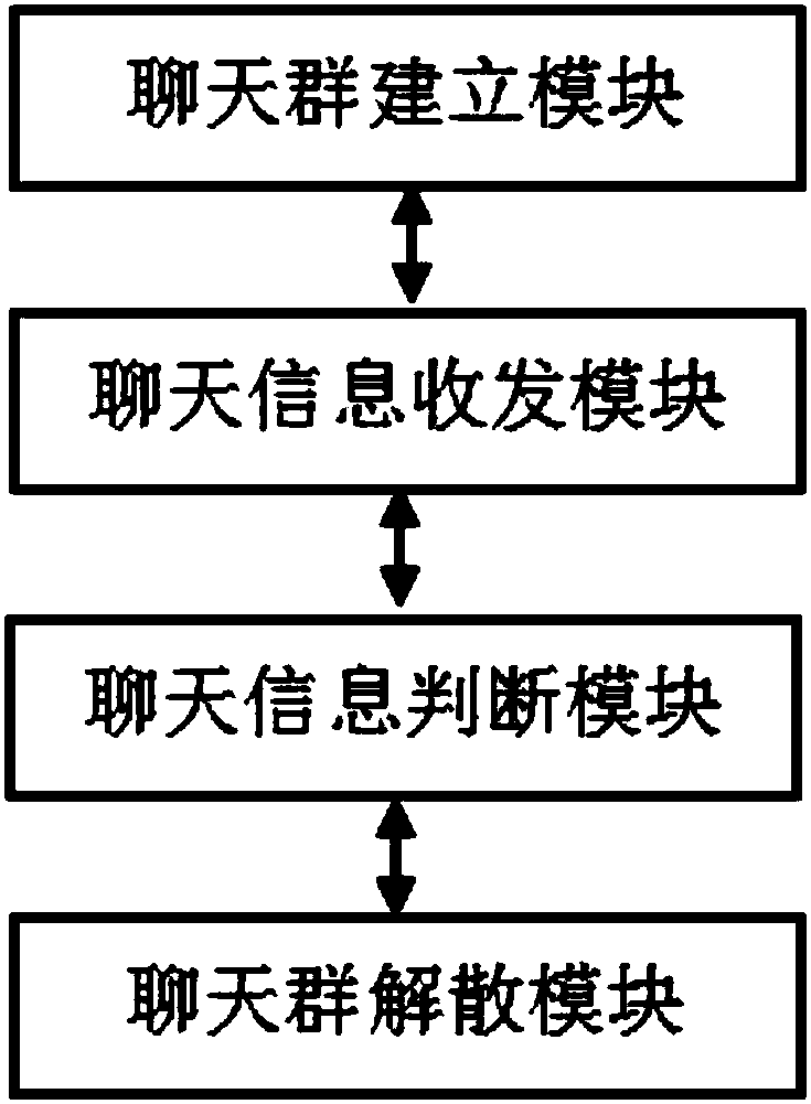 Multi-user information interaction method and device based on Internet social software