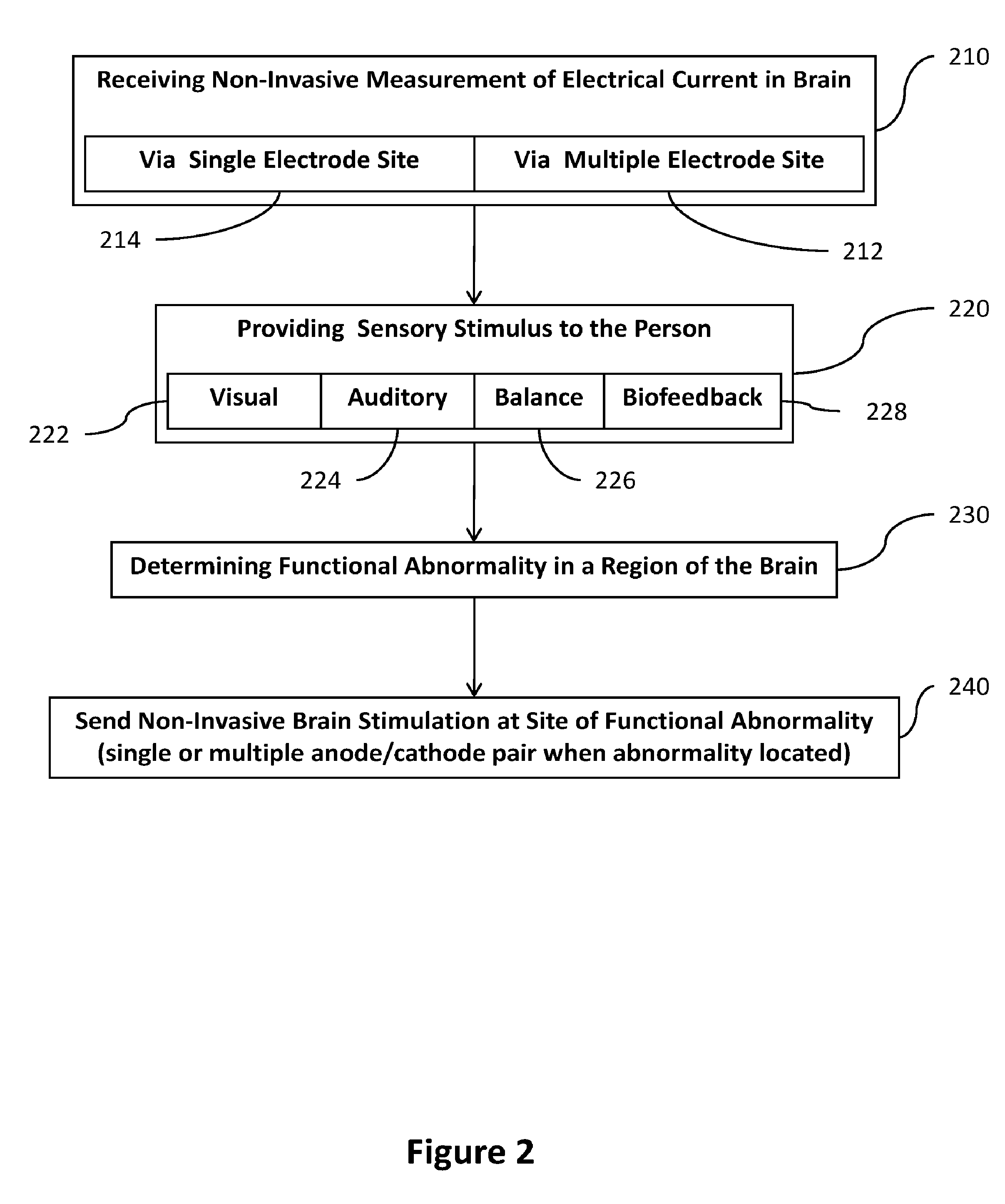 Transcranial stimulation device and method based on electrophysiological testing