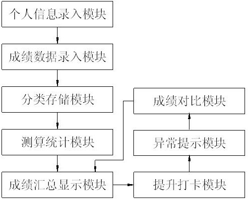 Physical quality assessment auxiliary system for physical education