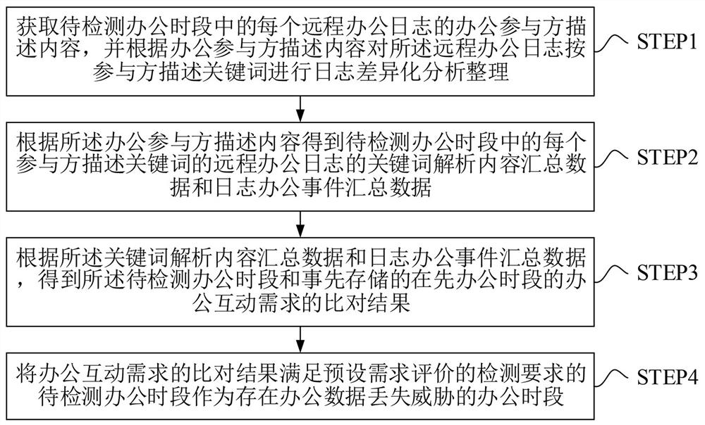 Big data security processing method and server for remote online office