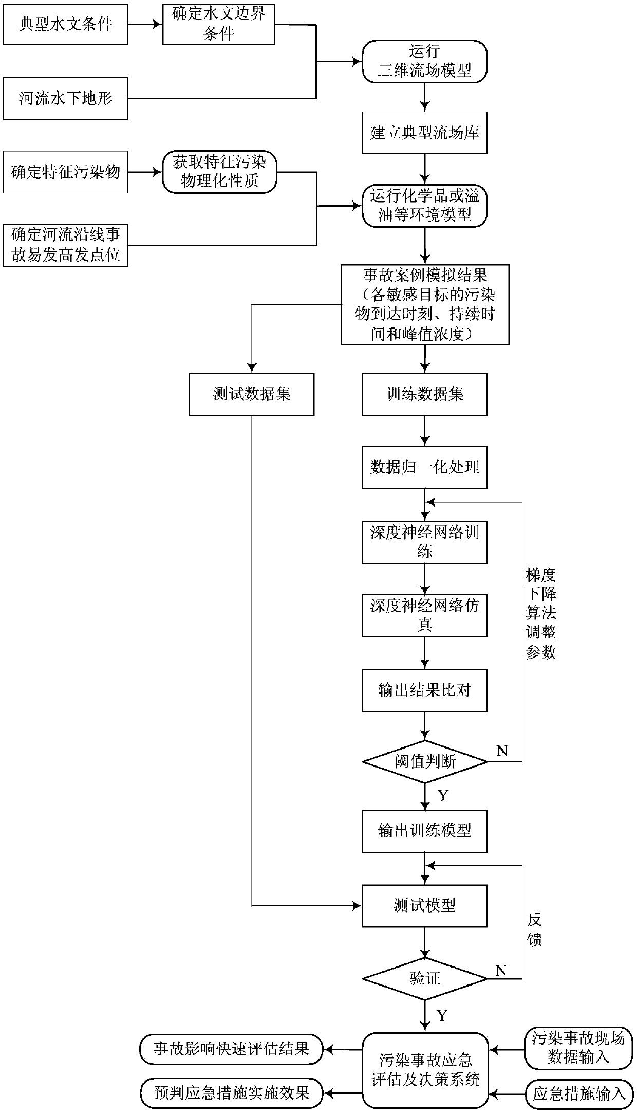 Rapid emergency assessment and decision-making method for water pollution accidents based on deep learning