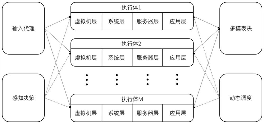 Executor Unified Control Method for Heterogeneous Virtual Machine Platform