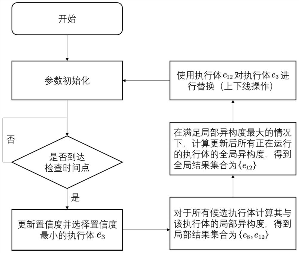 Executor Unified Control Method for Heterogeneous Virtual Machine Platform