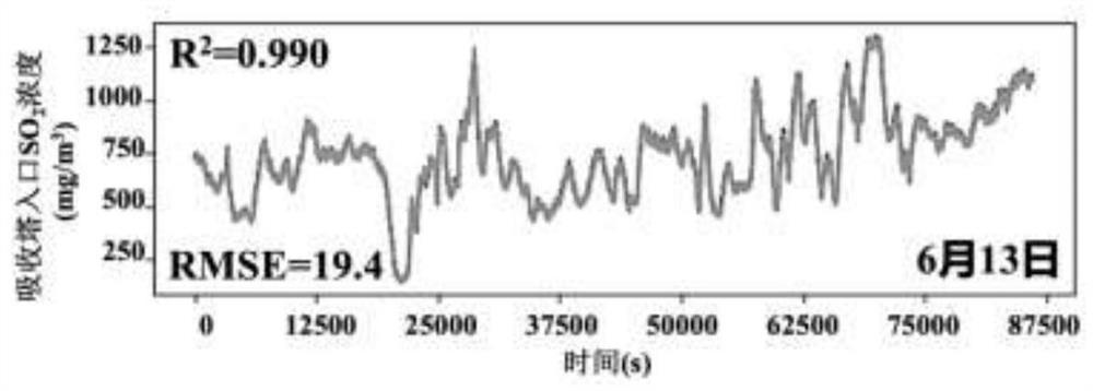 Whole-process intelligent operation regulation and control system of wet desulphurization device