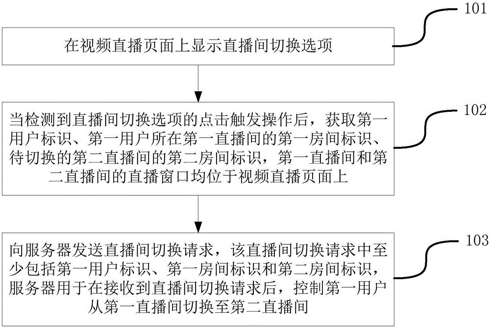 Method and device for switching live broadcasting rooms in live broadcasting process