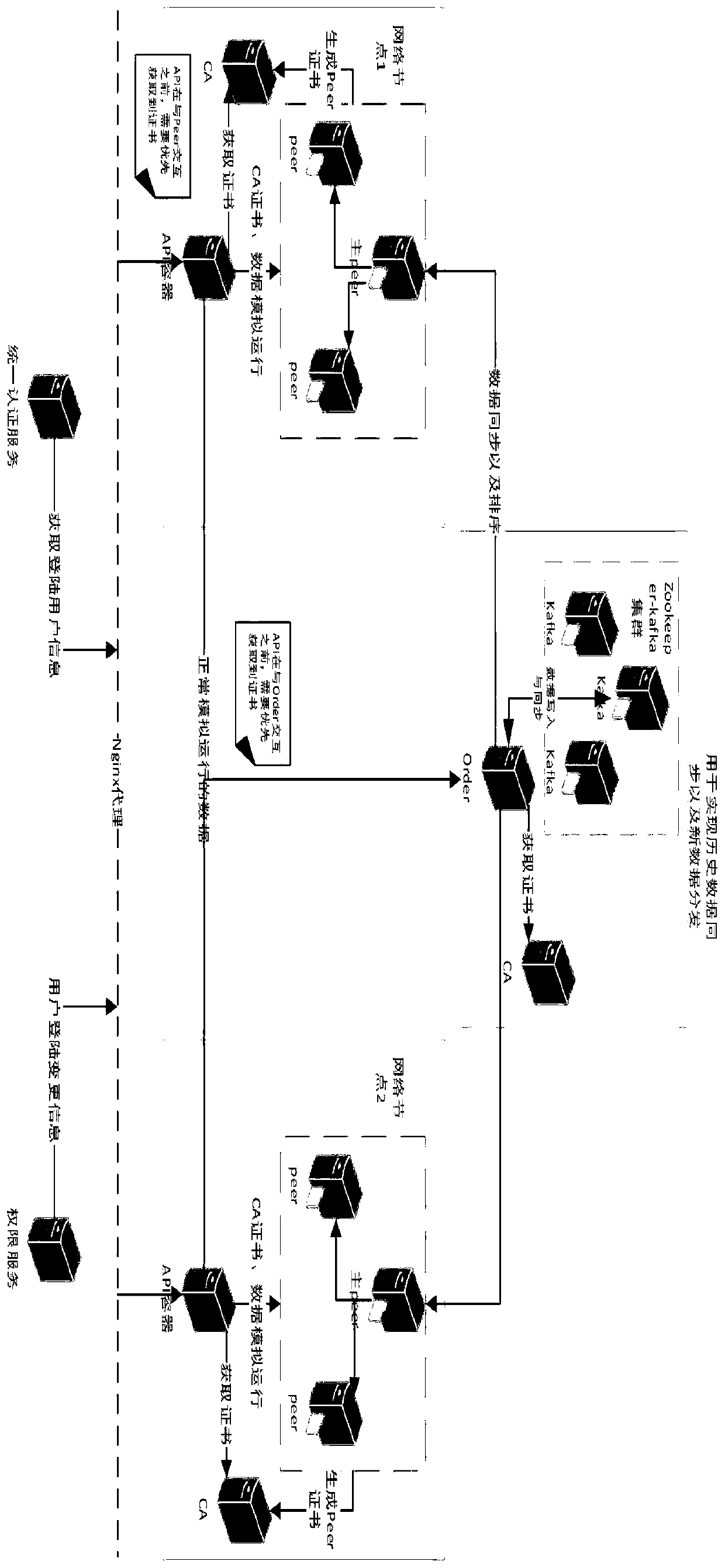 Cascade authentication system based on block chain