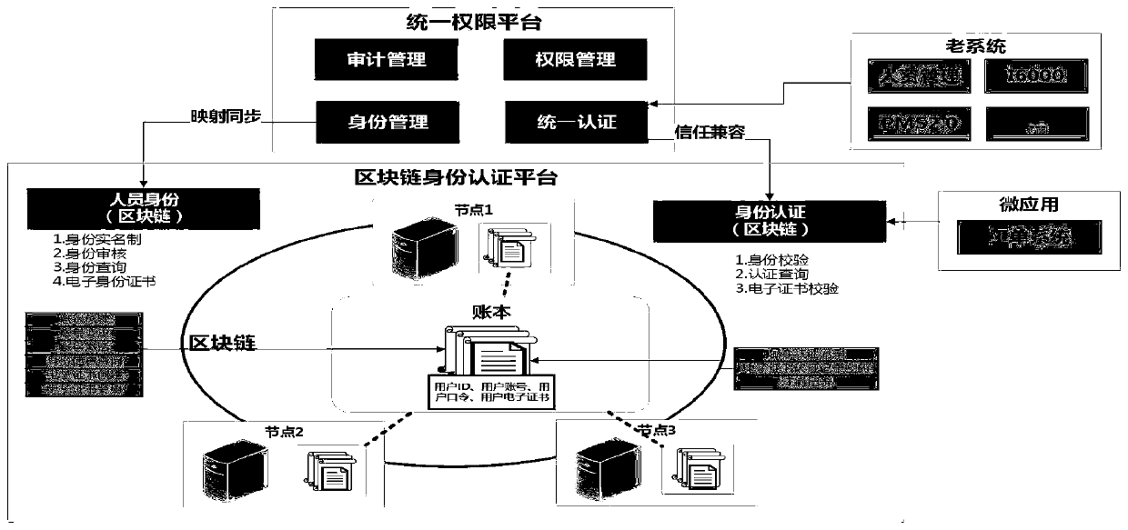 Cascade authentication system based on block chain