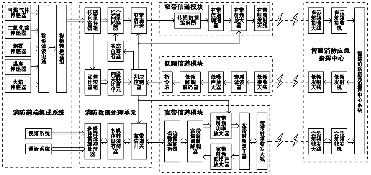 Remote intelligent firefighting emergency communication system based on multi-dimensional sensing vector correlation