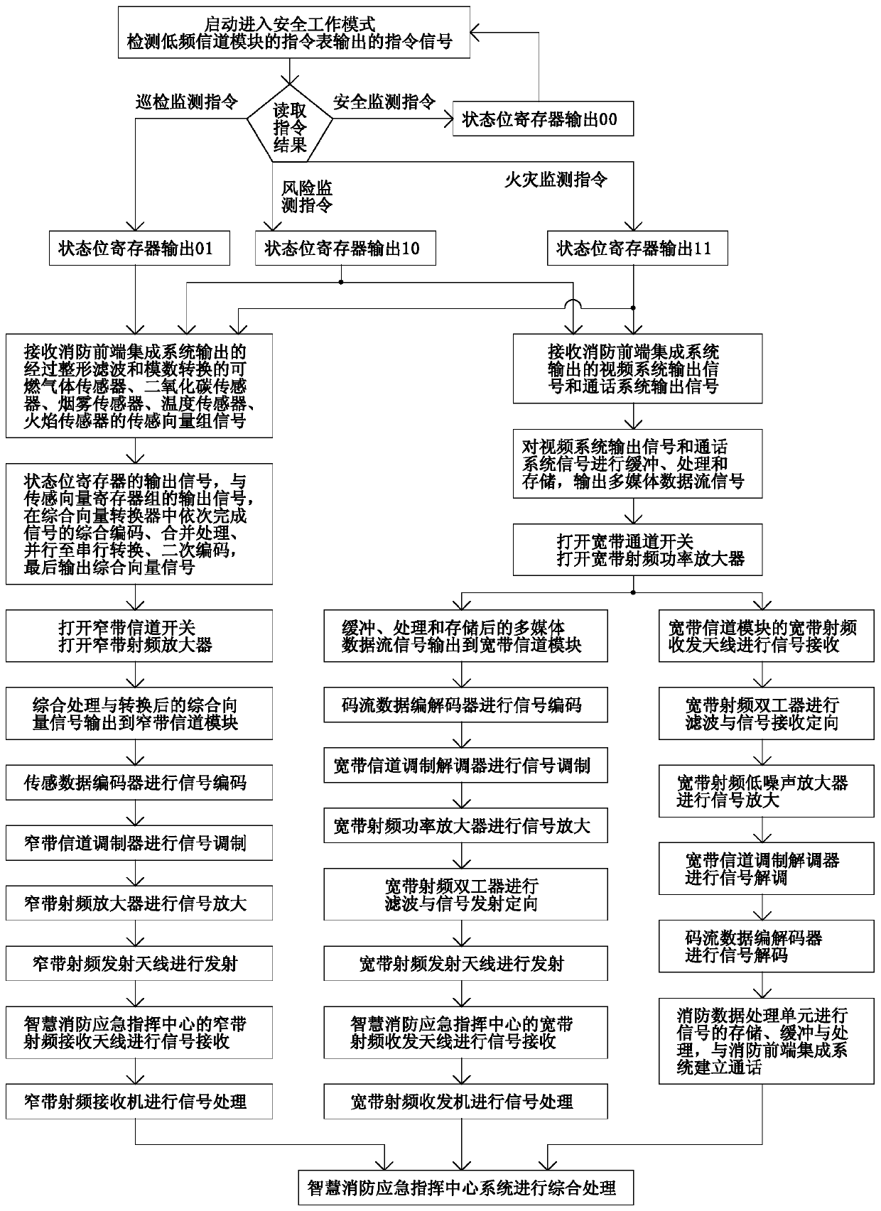 Remote intelligent firefighting emergency communication system based on multi-dimensional sensing vector correlation