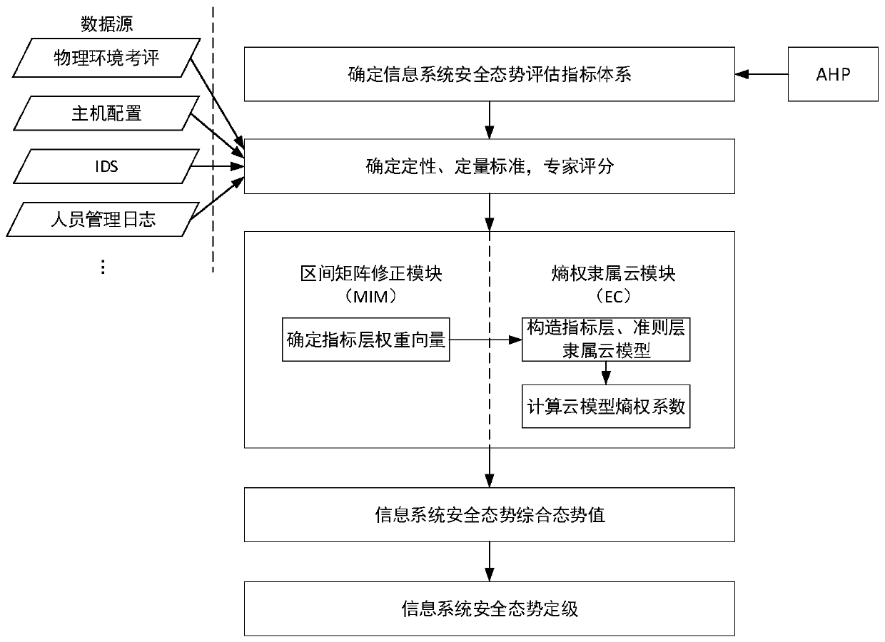 Information system security situation assessment method based on correction matrix-entropy weight membership cloud