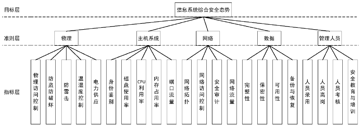 Information system security situation assessment method based on correction matrix-entropy weight membership cloud