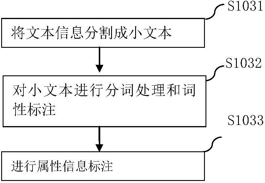 Method for expanding domain knowledge database attribute