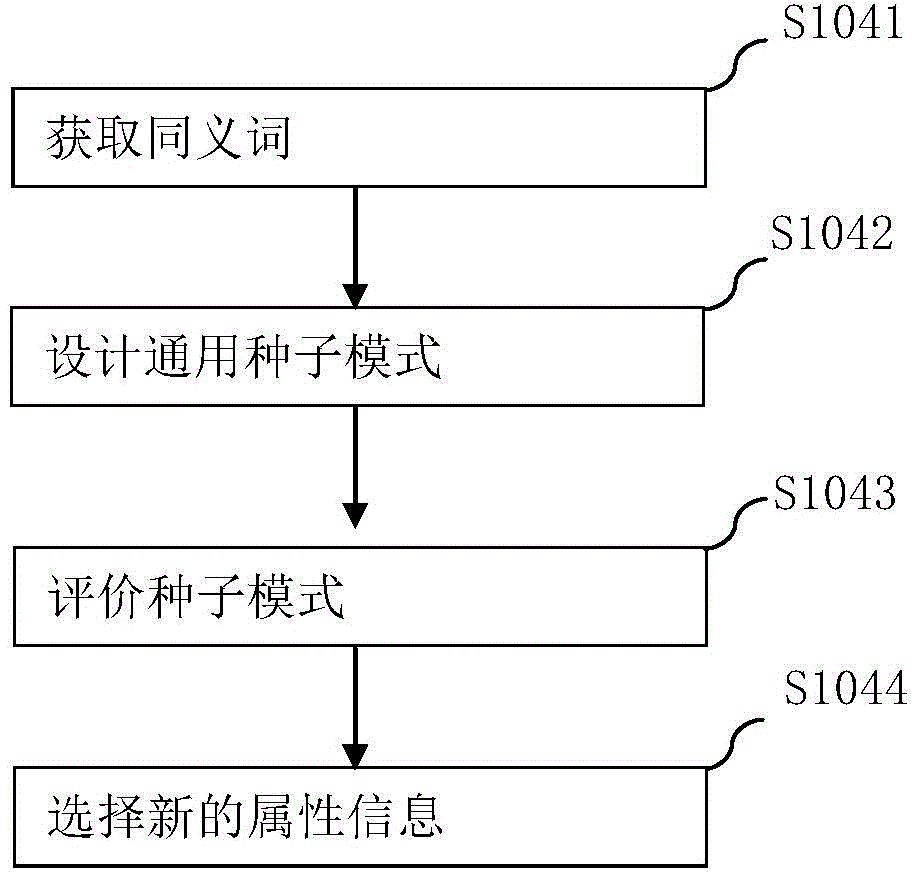 Method for expanding domain knowledge database attribute