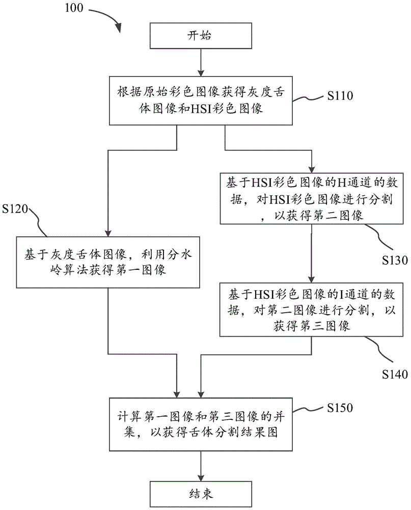 Tongue image segmentation method and device