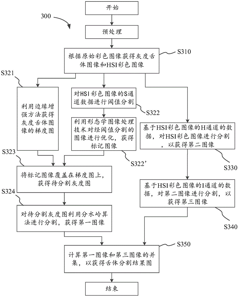 Tongue image segmentation method and device