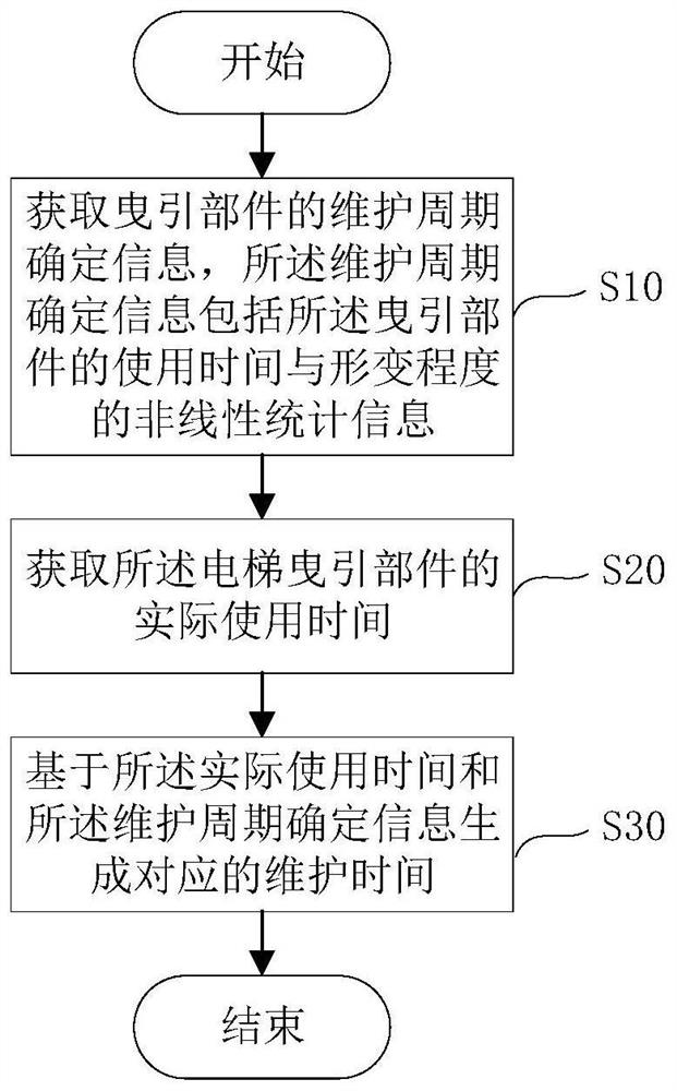 Maintenance method of elevator traction component and maintenance device of elevator traction component