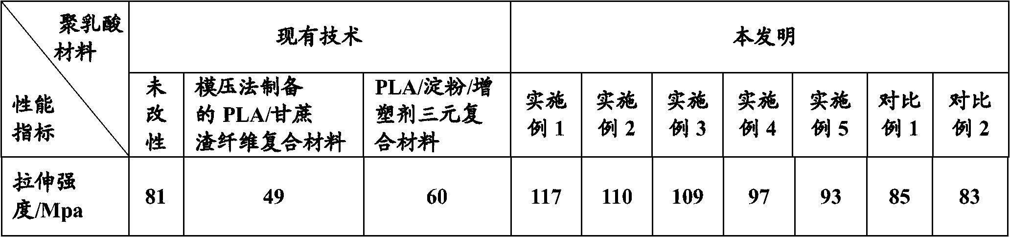 Degradable polylactic acid (PLA) composite material and preparation method thereof