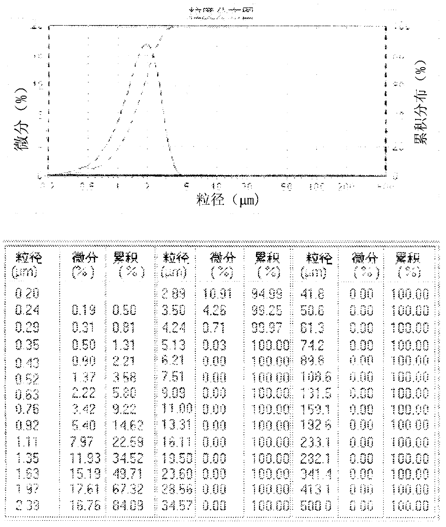 Degradable polylactic acid (PLA) composite material and preparation method thereof