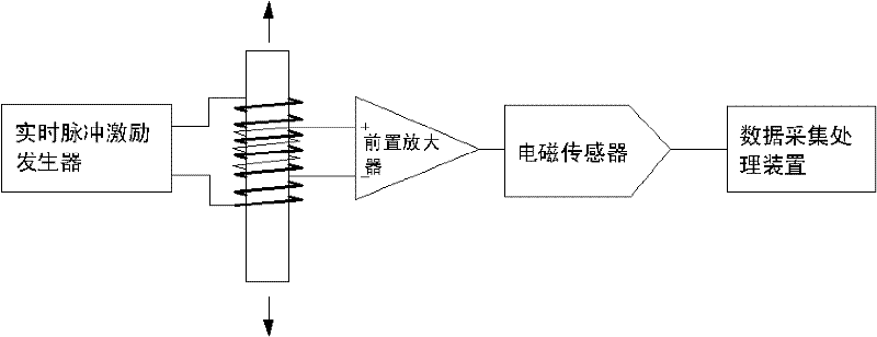 Passive magnetism monitoring method and device for wire rope/rod component stress