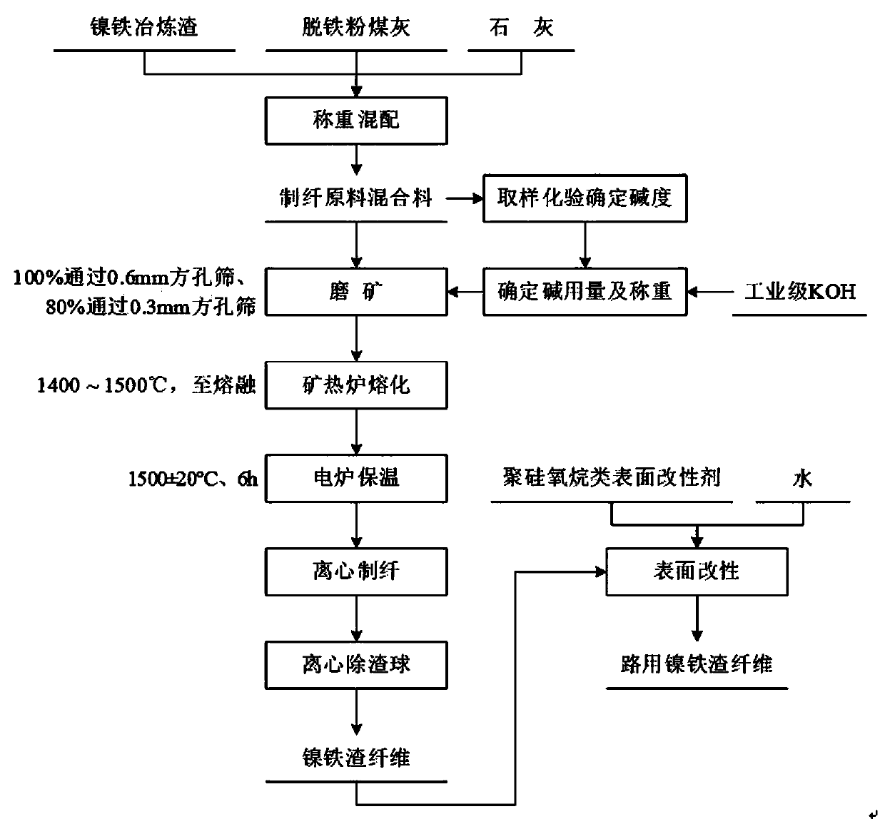 Ferronickel slag fiber stabilizer as well as preparation method and application thereof