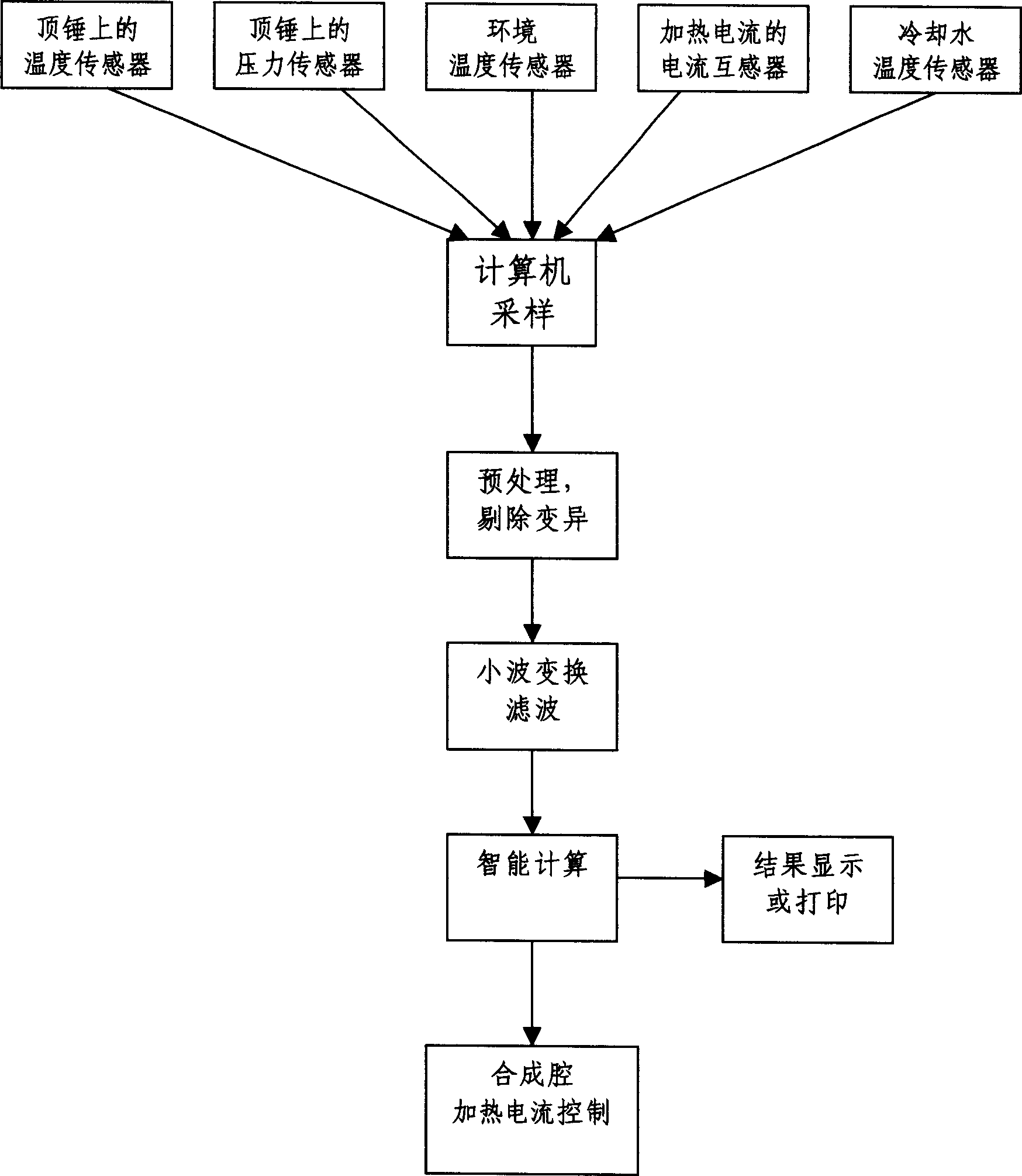 Method for measuring temp. in high-temp. high-pressure closed cavity